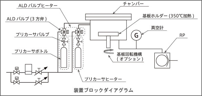 生物原子転換誘導装置 ALD装置 | 製品情報 | 東横化学株式会社